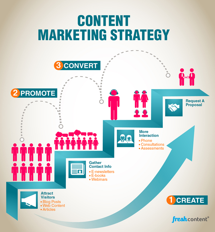 Strategie content marketing